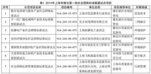 創(chuàng)新引領(lǐng)，標(biāo)準(zhǔn)先行 上海市行業(yè)協(xié)會(huì)團(tuán)體標(biāo)準(zhǔn)建設(shè)經(jīng)驗(yàn)探析